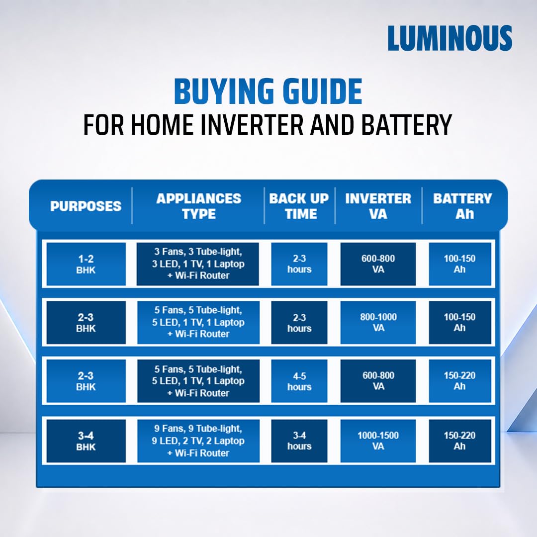 Luminous Optimus 2800+ 2500VA 24V Pure Sine Wave Inverter for Home, Office & Shops | LCD Display & Easy Installation | Supports Upto 2 Batteries | High Capacity Backup Solution | 36 Months Warranty