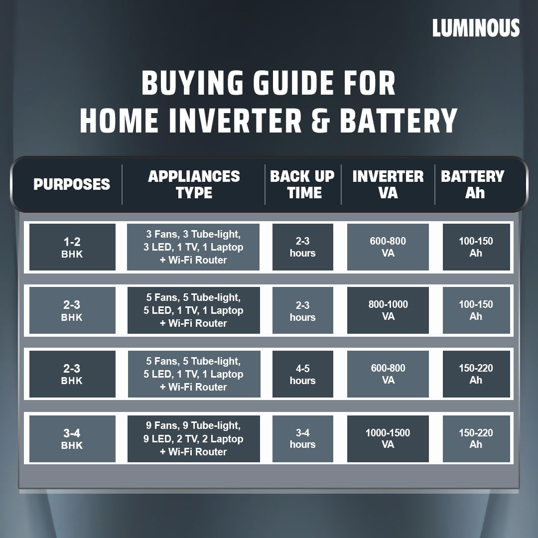 Luminous Inverter & Battery Combo for Home, Shop & Office – Zelio M 1300 (1100VA/12V) Sine Wave Inverter + Ampbox AB24060 Gel Battery with 4 Hr Backup| 