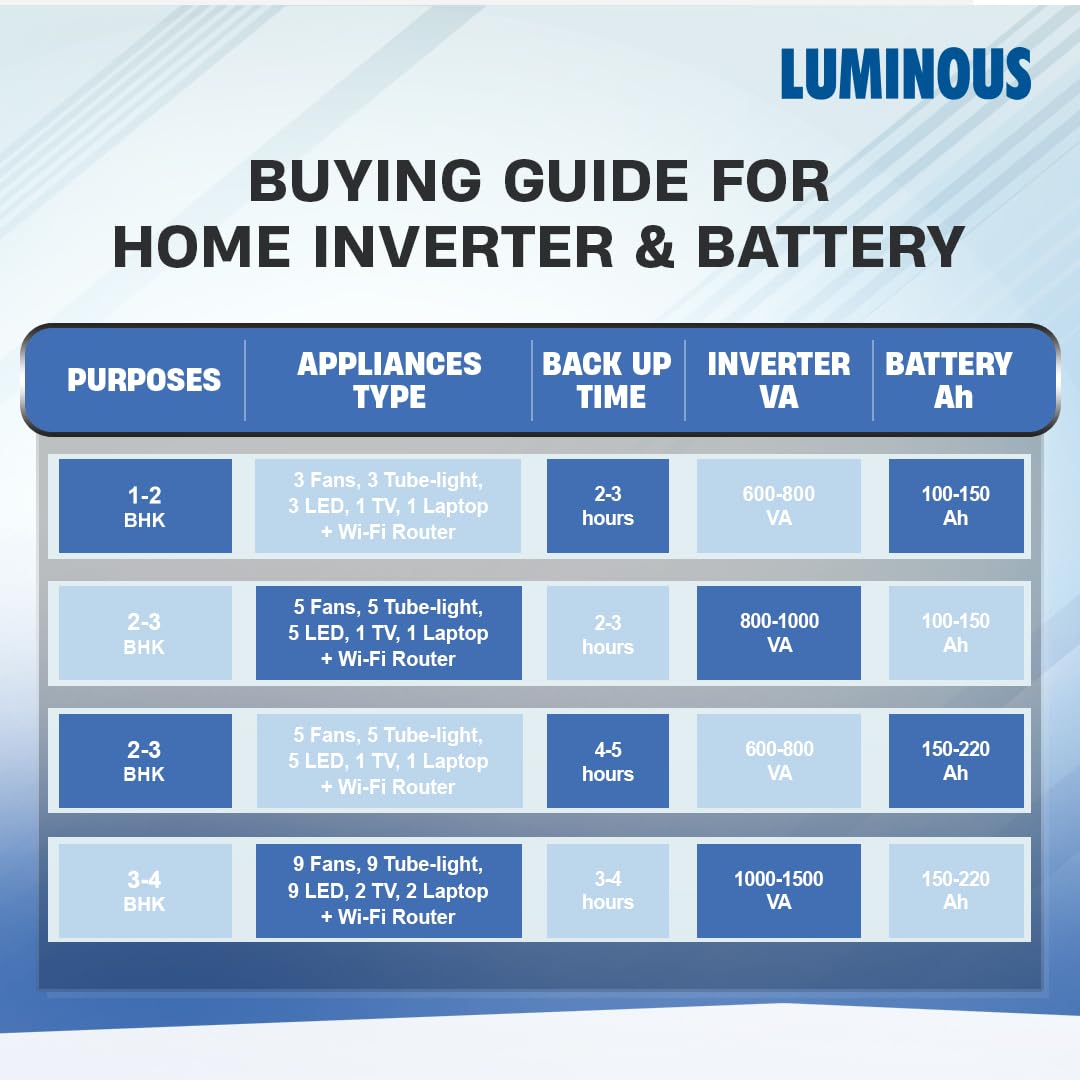 Luminous Inverter & Battery Combo (Hercules 1500  Inverter with ILTT25060 