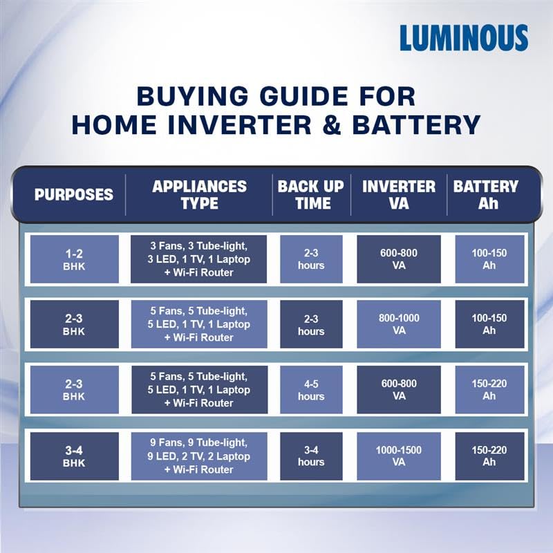 Luminous Inverter & Battery Combo with Trolley for Home & Shops | Power sine 1100 (900VA/12V) Pure Sine Wave Inverter | RC 25000 200 Ah Tall Tubular Battery |