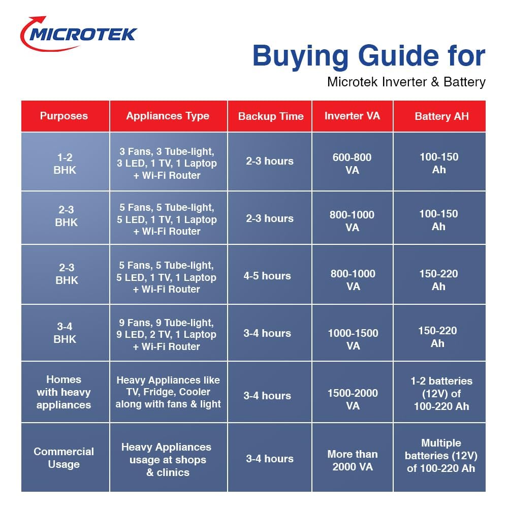 Microtek Super Power 700 Advanced Digital 600VA/510W Inverter, Support 1 Battery with 2 Year Warranty for Home, Office & Shops