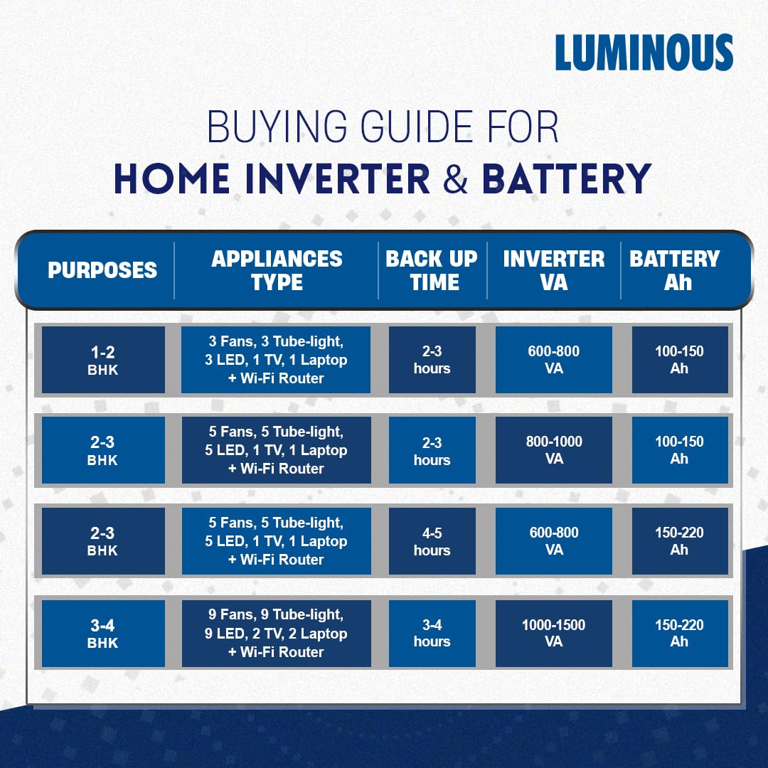 Luminous Inverter & Battery Combo with Trolley for Home & Shops | Zelio+ 1100 (900VA/12V) Pure Sine Wave Inverter | RC 18000ST 150 Ah Short Tubular Battery 