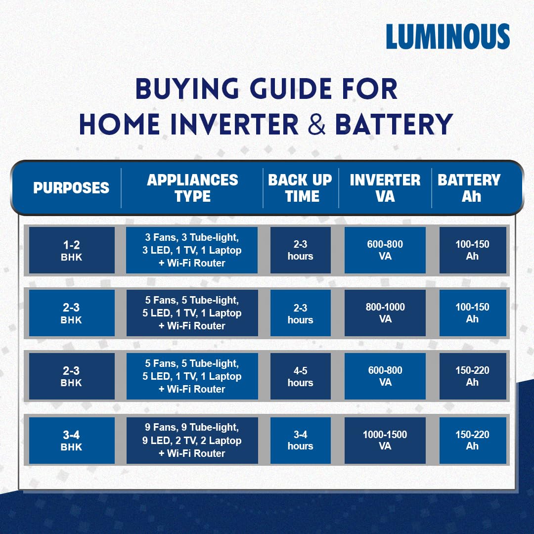 Luminous Inverter & Battery Combo (Eco Watt Neo 700 Square Wave 600VA/12V Inverter with Red Charge RC 15000ST Short Tubular 120Ah Battery)
