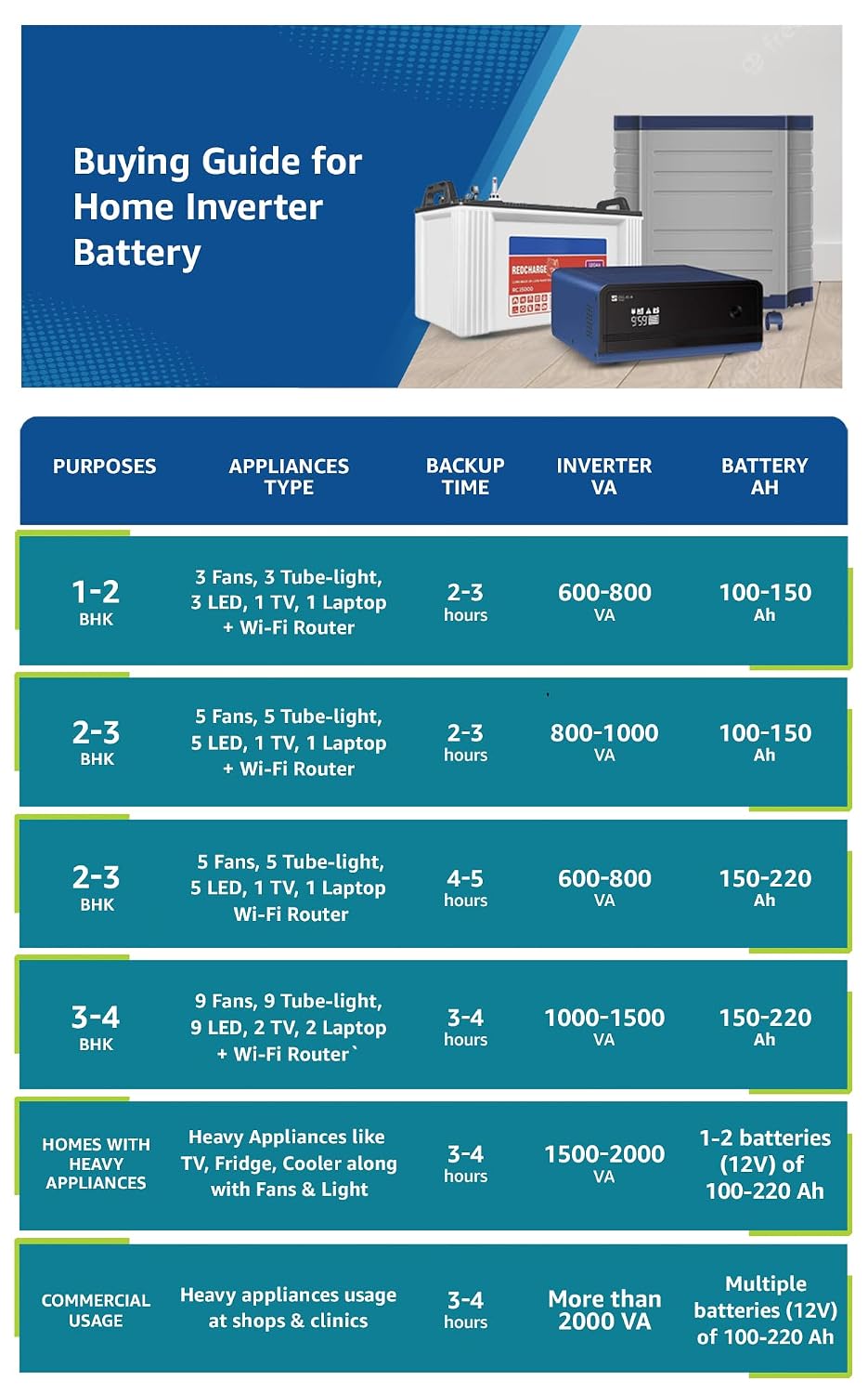 Luminous Inverter & Battery Combo with Trolley for Home & Shop | Hercules Sine Pro 1500 (1400VA/12V) Pure Sine Wave Inverter | RC18000 150Ah Tall Tubular Battery